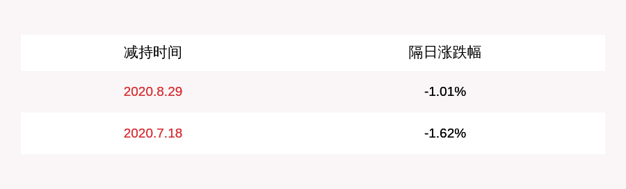 股份|减持！旭升股份：控股股东徐旭东减持约447万股，比例达到1%