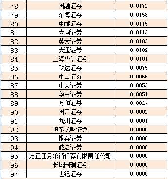 交易|惨烈大洗牌！血拼公募基金7万亿交易，券商狂收57亿佣金，暴增53%！中信证券蝉联冠军宝座，这几家狂飙突进！最全排名来了
