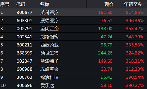 净利润|A股半年报大数据:工行最赚钱中石油成亏损王,英科医疗领涨