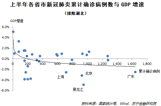 每个市的gdp增长是事实数据吗_疫情冲击不改经济向好态势 九成以上城市GDP增速回升 2020年上半年291个城市GDP