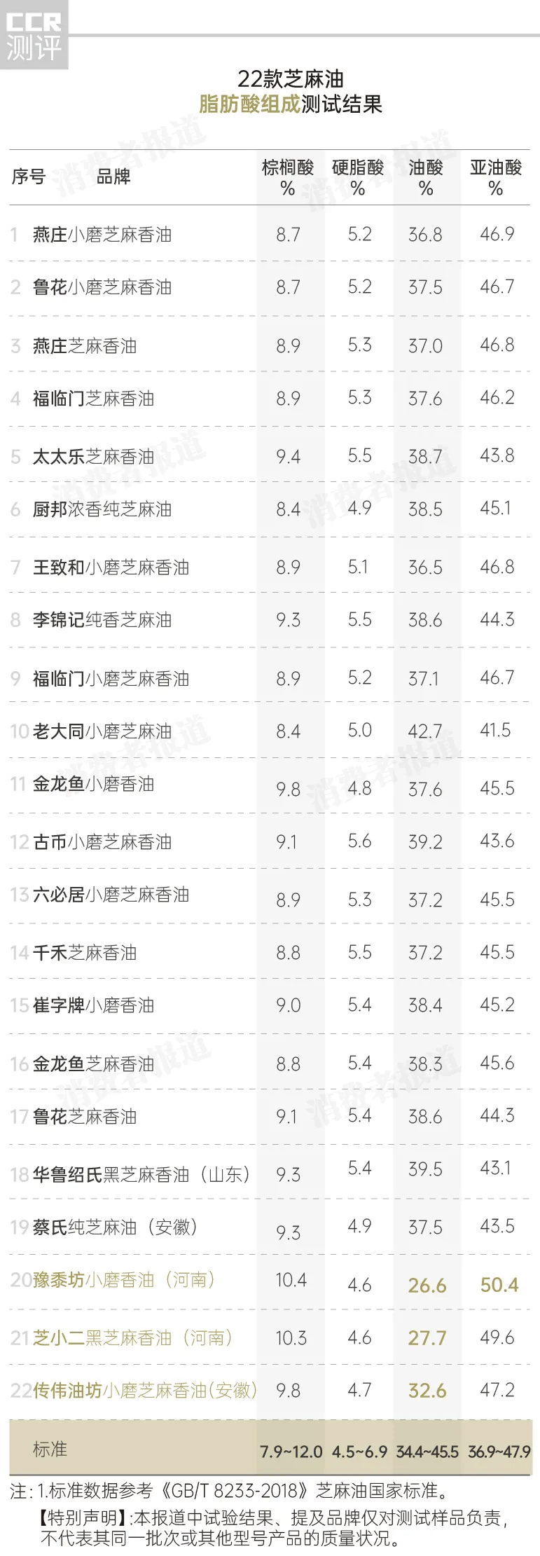 低价|22款芝麻油测试：3款检出掺假，部分企业疑用低价芝麻油勾兑高价芝麻油