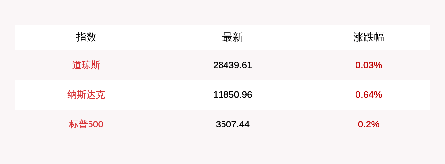 股指|9月1日美三大股指开盘上涨，Zoom暴涨35%