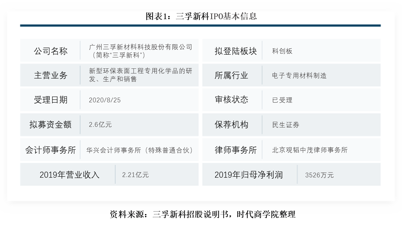 毛利率|三孚新科毛利率持续下跌，经营性现金流吃紧