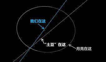 小行星|十年内离地球最近！一颗高楼大的小行星将飞过地球