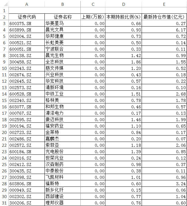 路线|国家队与社保基金上半年投资路线揭晓，新买了这些股票