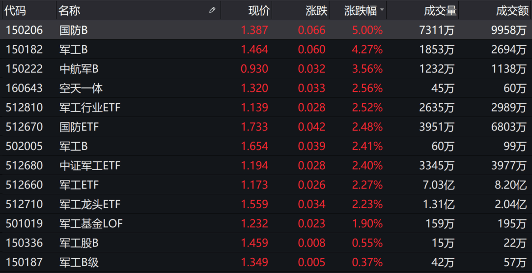 市场|基金收评 | 两市缩量上涨，军工股崛起！“金九”行情来了吗？