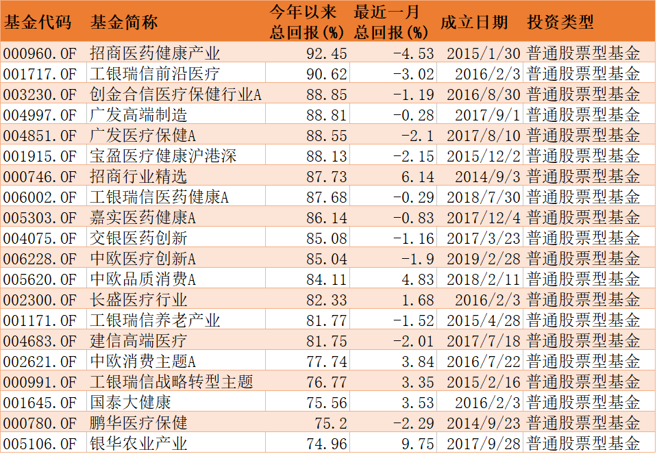 业绩|前8月基金业绩收官 权益基金最高涨幅超过100%