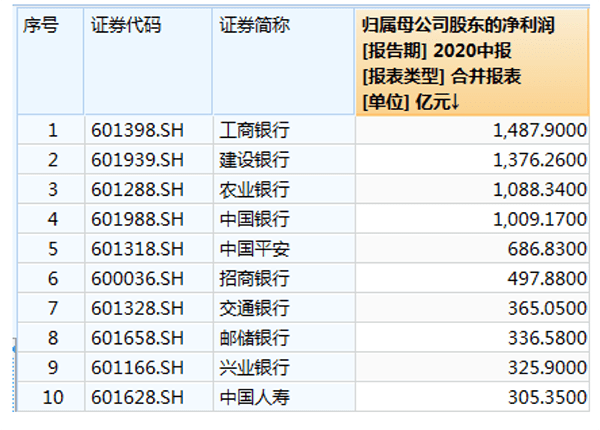 净利润|A股半年报大数据:工行最赚钱中石油成亏损王,英科医疗领涨