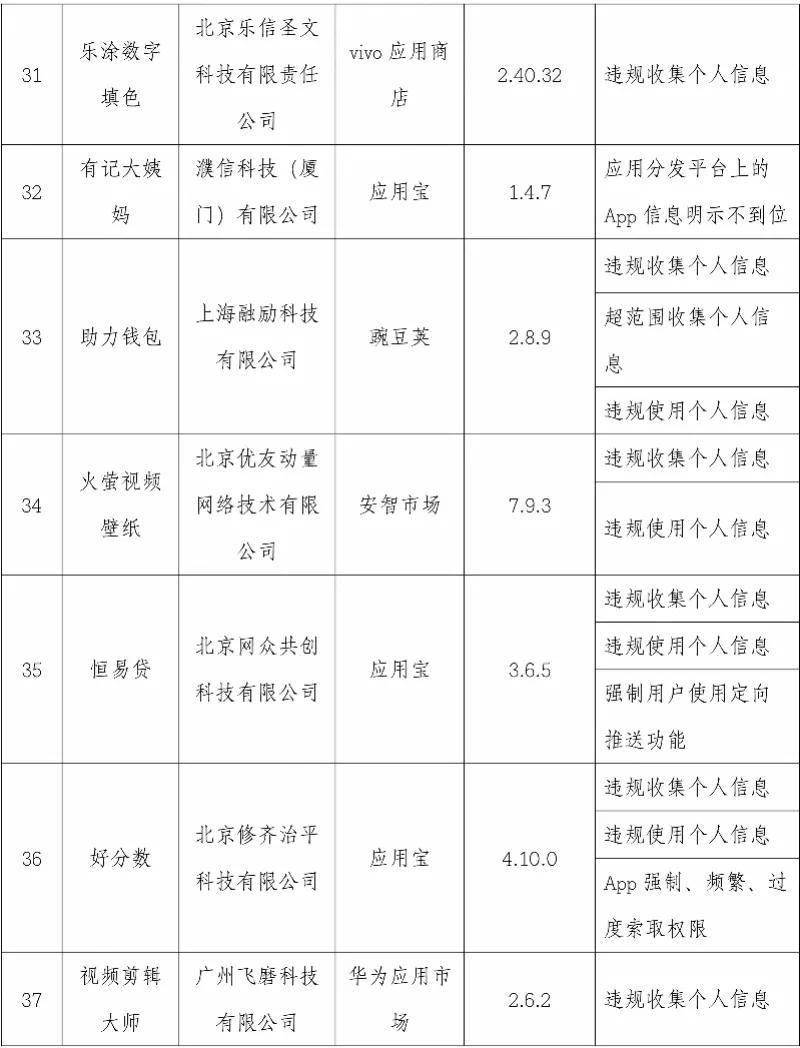 优衣库|违规使用个人信息！这101款APP被曝光，优衣库、搜狐视频等在内→