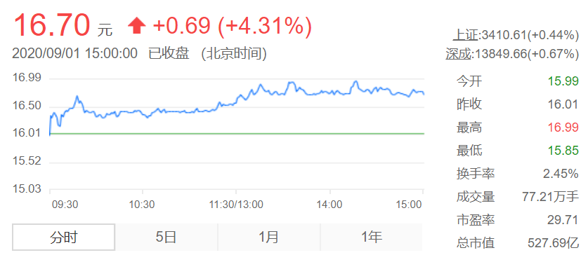 速递|阿里66亿元战略增持圆通12%股权，喻渭蛟夫妇实际控制权不变