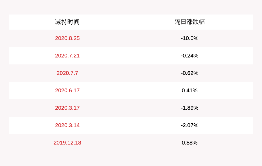 投资|渤海轮渡：减持计划完成 高级管理人员于新建减持25万股