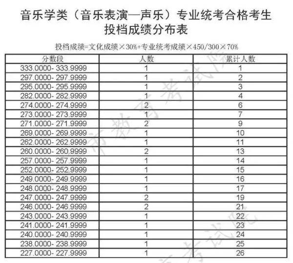 专科|上海：高职（专科）志愿填报即将开始（附成绩分布表）