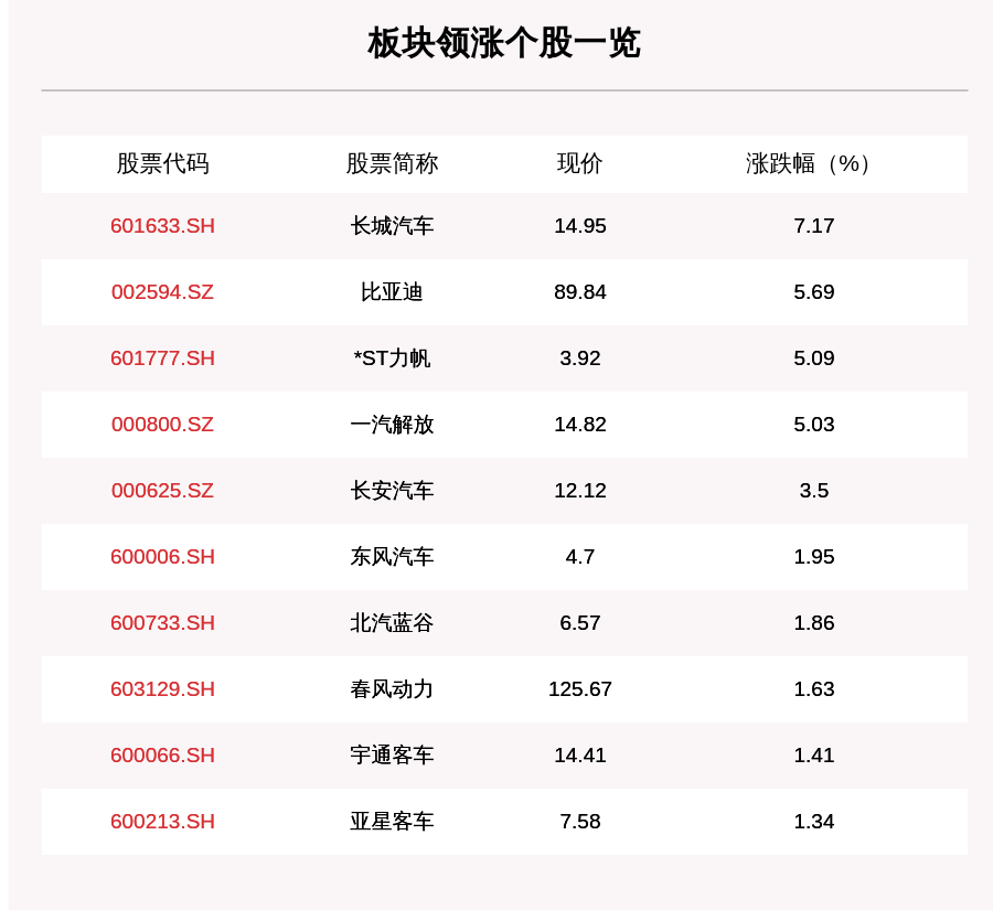 叶峰|汽车整车板块走强，19只个股上涨，长城汽车上涨7.17%