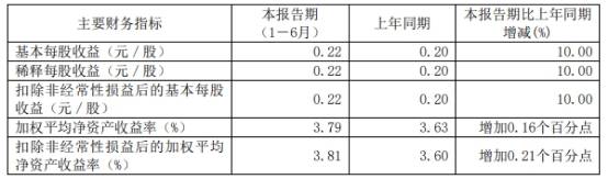 同比减少|财通证券上半年IPO完成1单 净利8亿支付职工现金10亿