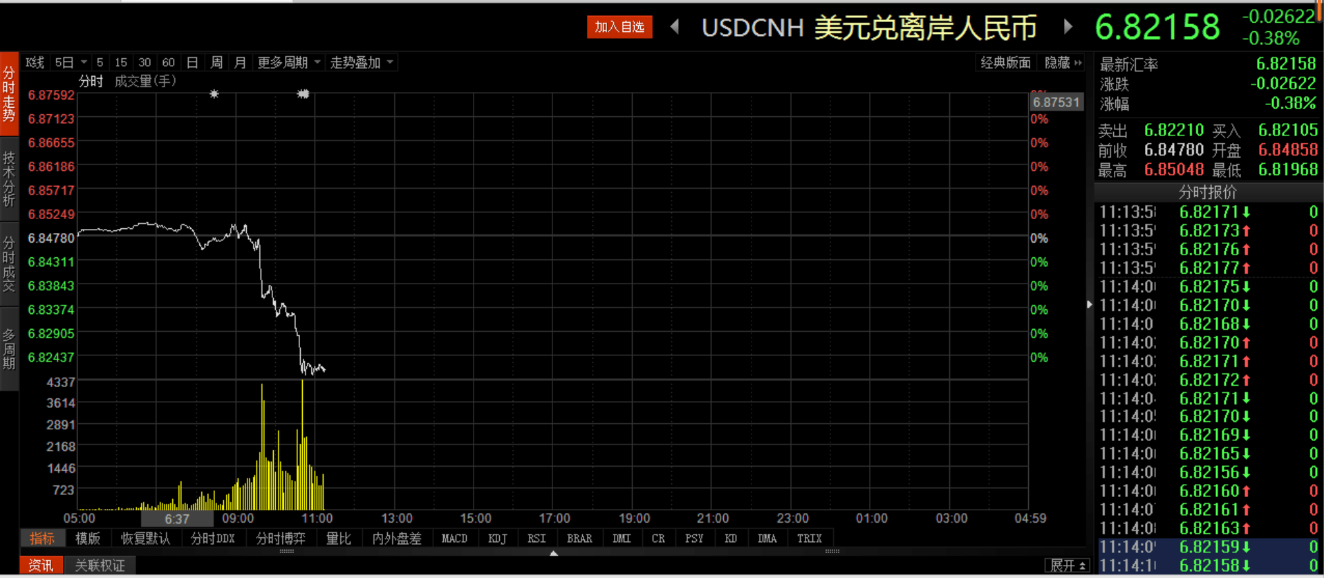 政策|再破阻力位！ 在岸、离岸人民币对美元汇率盘中升破6.82