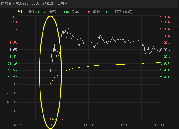 巨资|被“腰斩”股民希望重燃：3个一字跌停后4亿巨资暴力“撬板”！“天雷滚滚”之下，机构拼老本自救开始？