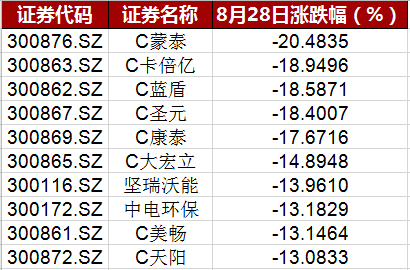 新城市|来了：创业板首只20%跌停个股现身！2个月暴涨176%行情就此终结？