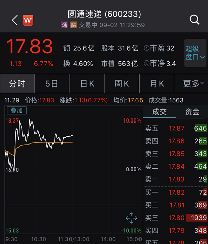阿里|发生了什么？A股突然巨震，外资净卖50亿，妖股复牌又20%涨停，8天狂涨231%！更有阿里增持一天翻倍，新股却“惨”了…