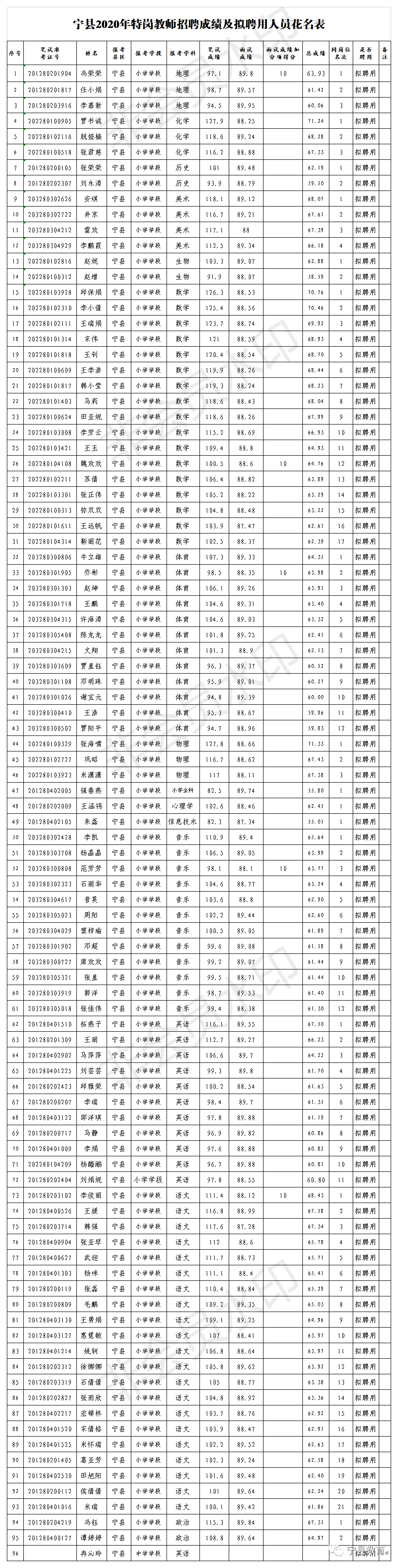 2020年义务教师成绩_房县2020年义务教育学校教师公开招聘考核、体检公