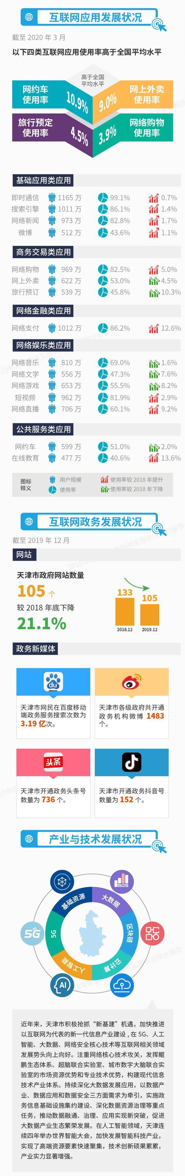 
一图读懂《2019年度天津市互联网生长状况统计陈诉》_hth华体会体育全站app(图2)