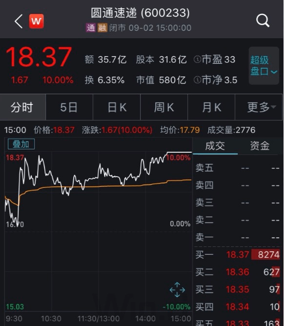 速递|66亿元！马云再出手，这家公司股价一天大涨259%