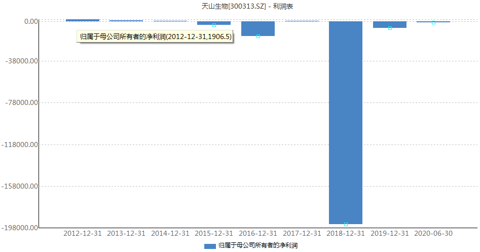 公司|天山生物强势八连板，上市八年半亏损21亿元