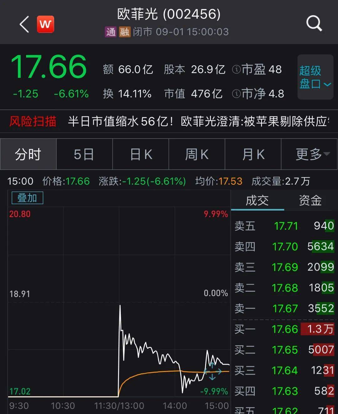 市值|500亿白马股传被苹果“抛弃”？一日蒸发36亿市值，39万股东懵了