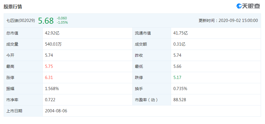 疫情|七匹狼服装滞销上半年净利暴跌80.36% 老牌服装品牌还能再次起飞么