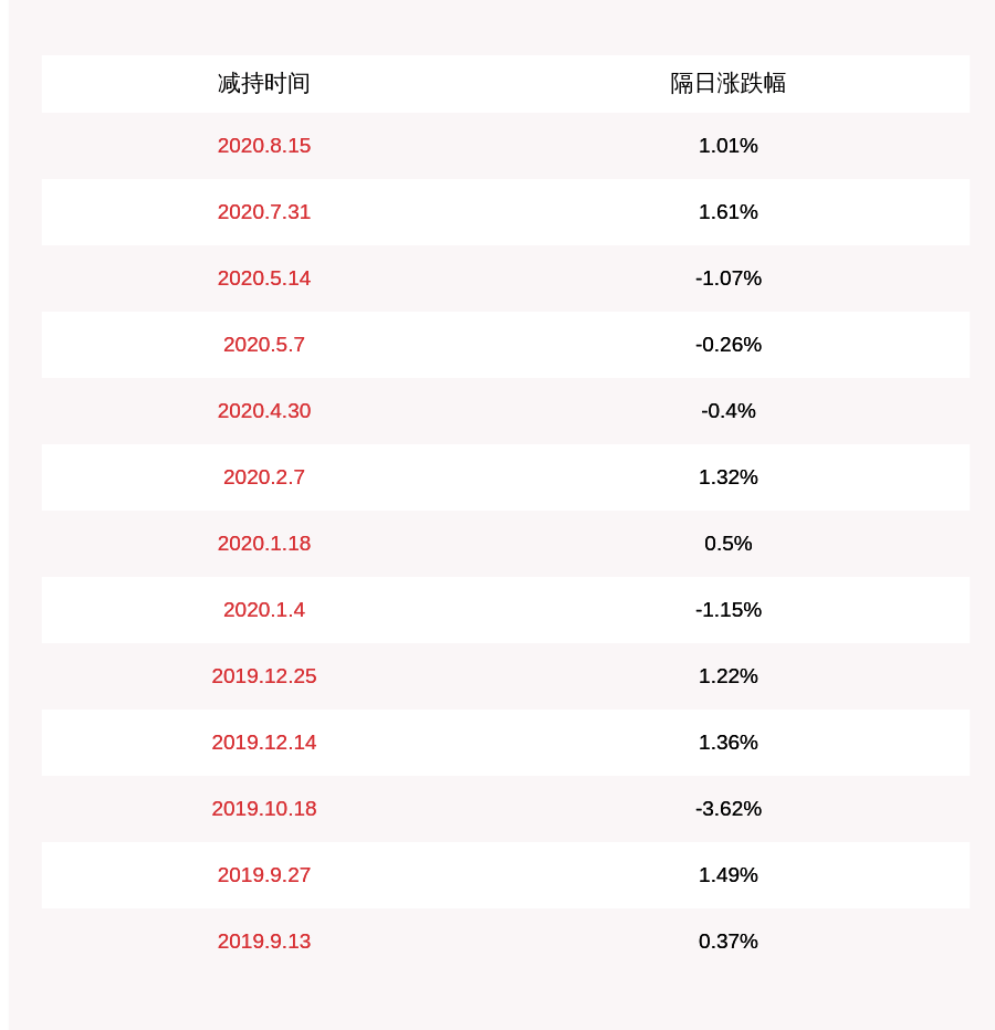 发布公告|宏盛股份：股东未减持公司股份