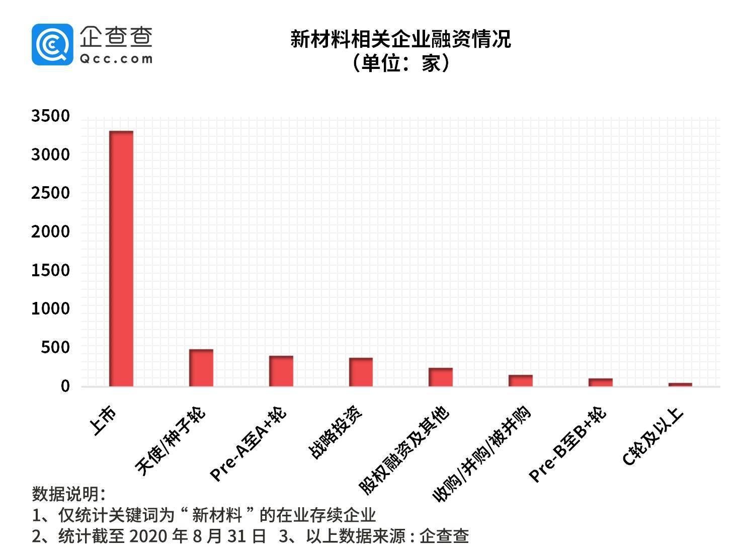 相关|新材料迎来黄金发展期！我国相关企业年注册量十年涨609%