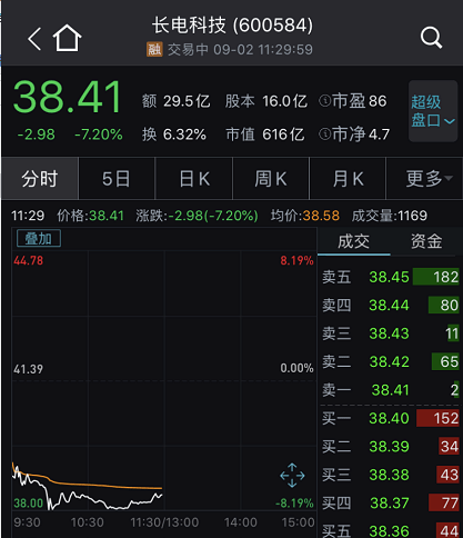 阿里|发生了什么？A股突然巨震，外资净卖50亿，妖股复牌又20%涨停，8天狂涨231%！更有阿里增持一天翻倍，新股却“惨”了…