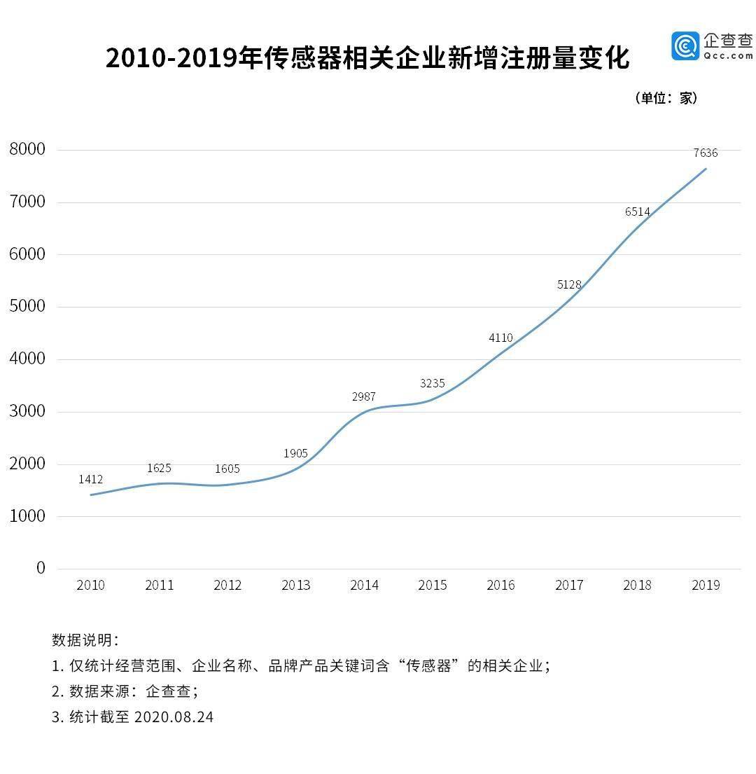 企业|传感器行业迎爆发：我国相关企业上半年新增2369家