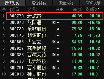 新城市|来了：创业板首只20%跌停个股现身！2个月暴涨176%行情就此终结？