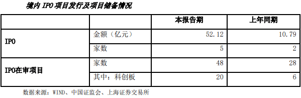 财富管理|海通证券上半年行情好业绩降 信用减值损失29亿增174%