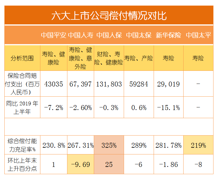 人寿|6大保险公司半年报比拼，人寿保费收入最高，人保偿付率最高