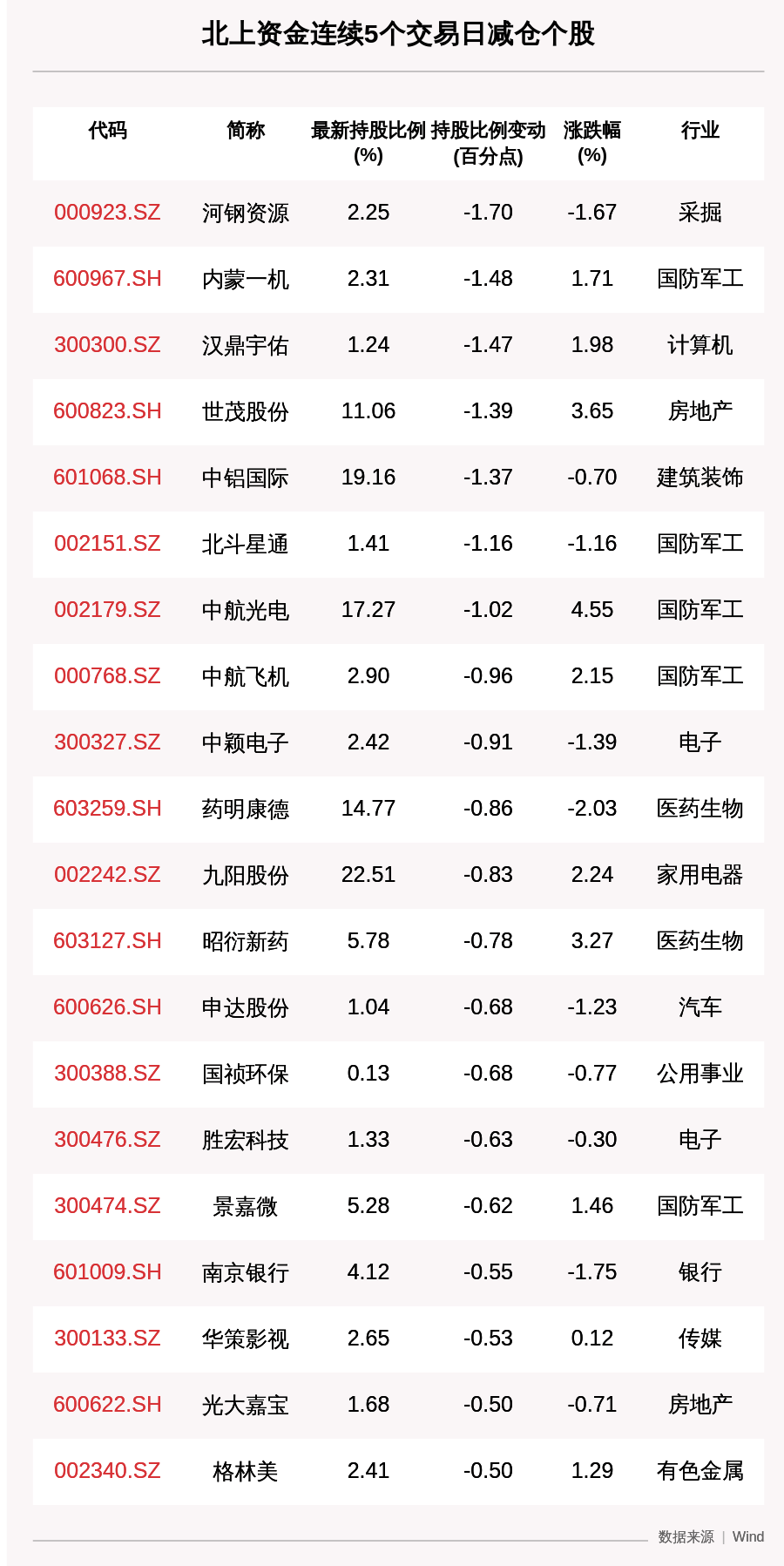 收盘价|揭秘北上资金：连续5日减仓这66只个股（附名单）