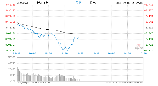 种植|午评：三大指数下探回升沪指跌0.39% 农业板块大涨