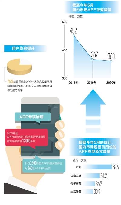 调查|多措并举，APP治理见成效（一线调查·互联网新观察⑨）