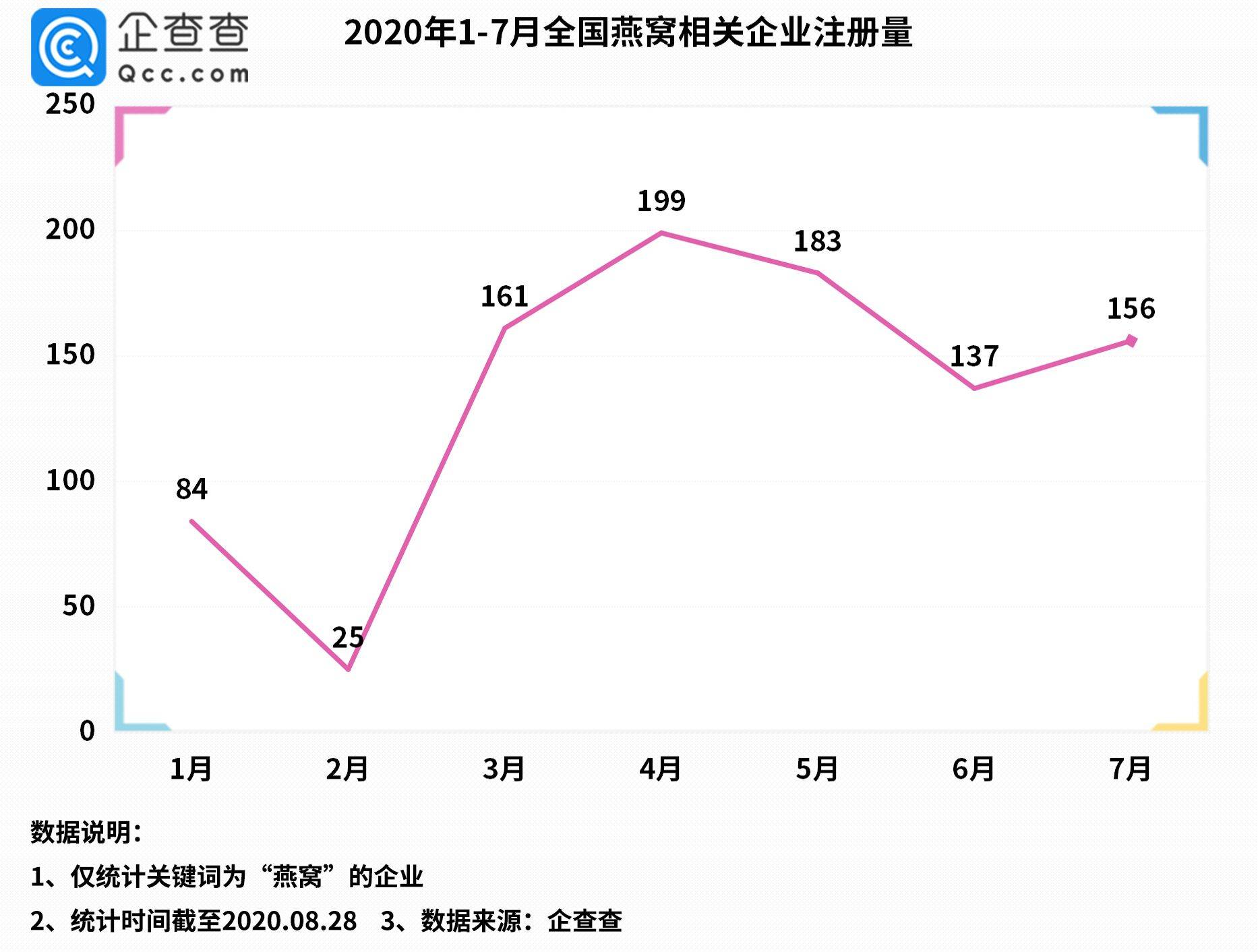 注册量|我国燕窝相关企业共1.1万家，上半年新增789家
