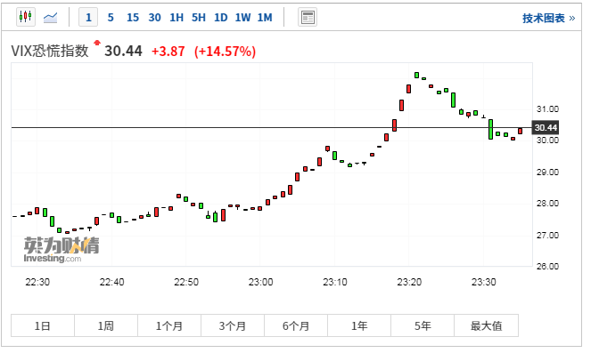 苹果|苹果重挫近6% 纳指跌逾4% 道指一度跌超800点