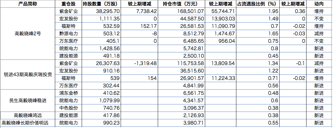 市值|百亿私募二季度调仓路径：冯柳新进34股，淡水泉增持农业股