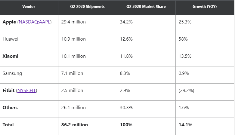 穿戴|可穿戴市场苹果领先优势扩大 华为市场份额进一步攀升