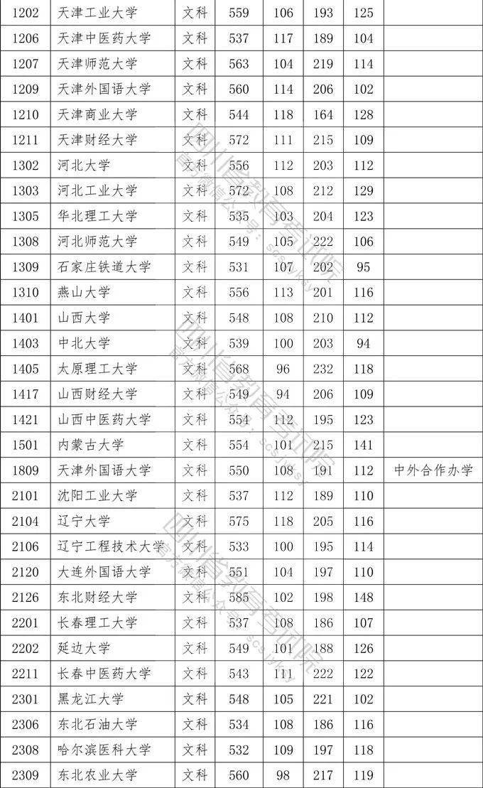 数英|想上一本学校需要多少分？四川2020一本院校录取分数出炉！