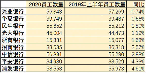 赢咖3平台官网 银行业降薪裁员潮果真来了?中报大数据透视36家上市银行谁家降薪多,谁家在裁员 (图7) 赢咖3平台官网 银行业降薪裁员潮果真来了?中报大数据透视36家上市银行谁家降薪多,谁家在裁员 (图7)