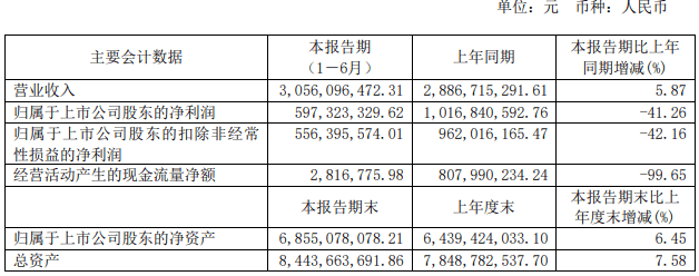 科技|汇顶科技股价一路阴跌 上半年经营现金净额降99.65%