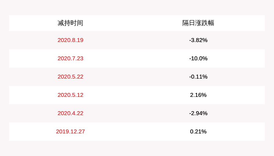 发布公告|赣锋锂业：股东傅利华减持2万股