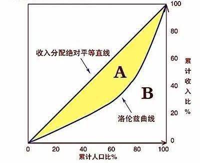 什么是基尼系数表示什么含义 8116be882e8b44bd8fe6a20a83b8501e.jpeg