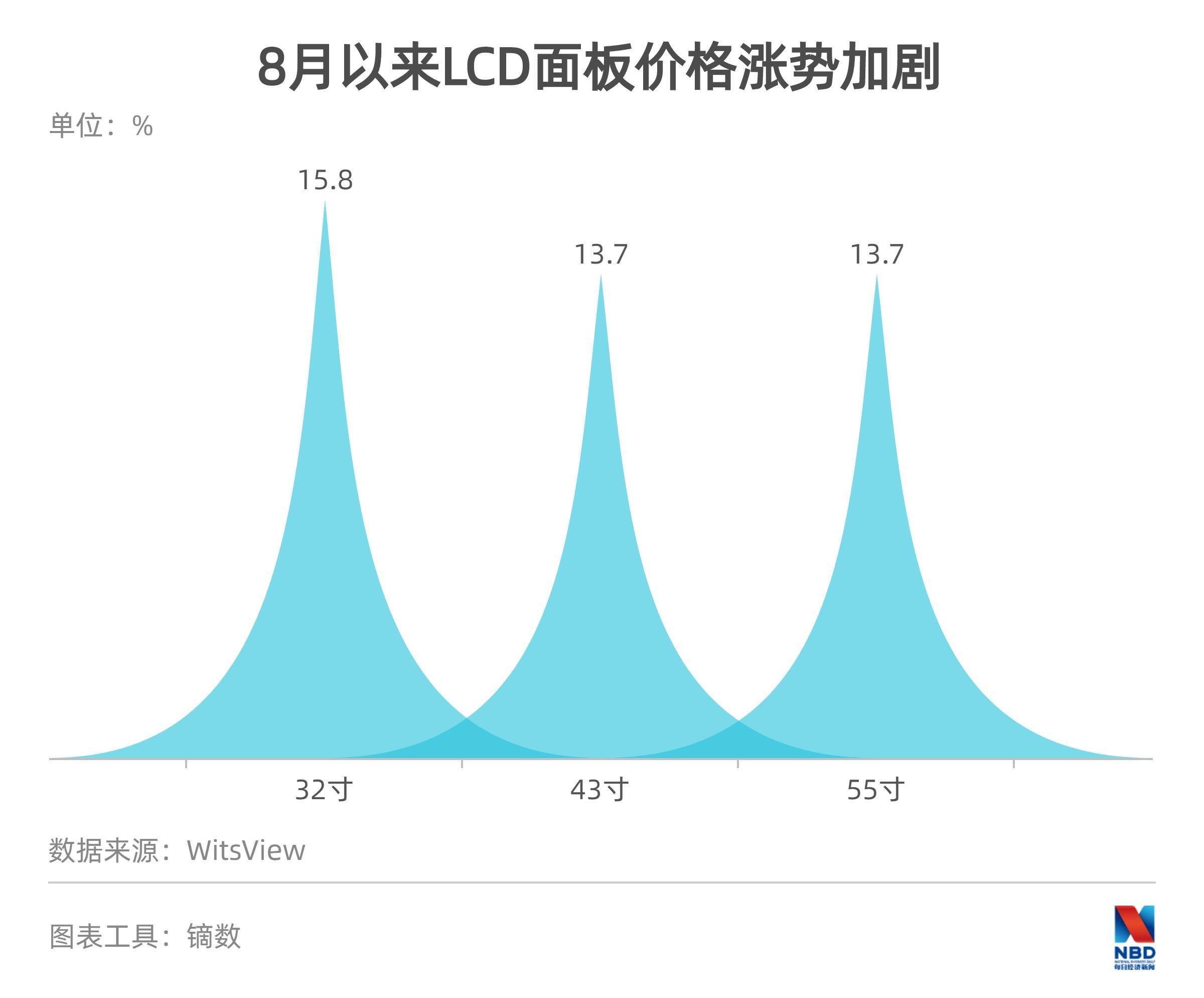 京东方|全球LCD产业迎市场变局国内巨头京东方不排除参与整合可能