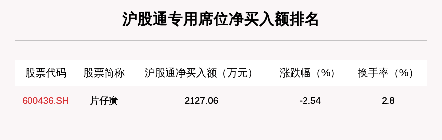 机构|9月3日龙虎榜解析：神州数码获净买入2.25亿元，还有这些个股被机构扫货