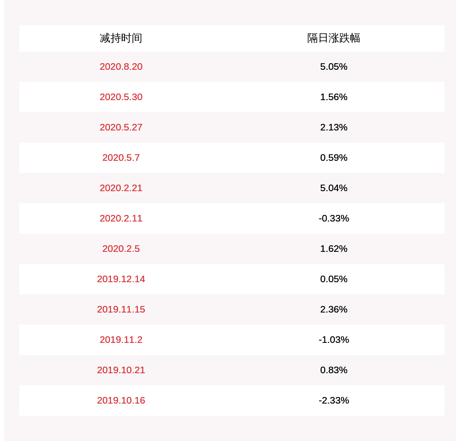 一致行动|减持！桃李面包：董事、持股5%以上股东及视为一致行动人减持1317万股